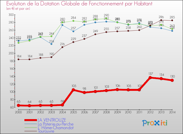 Evolution et montant de la dotation globale de fonctionnement par Habitant pour LA VENTROUZE et les communes proches de 2000 à 2014. Comparaison des dotations globales de fonctionnement par habitant pour LA VENTROUZE et les communes voisines de 2000 à 2014.