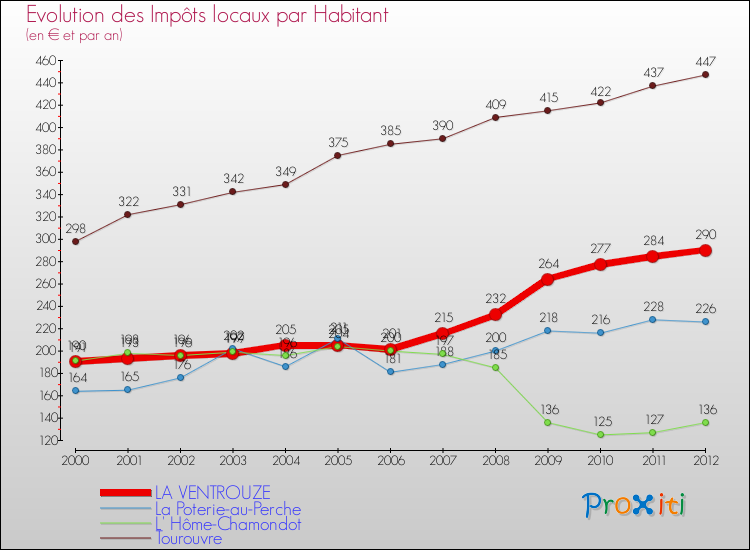 Evolution et montant des impôts locaux par Habitant pour LA VENTROUZE et les communes proches Comparaison des impôts locaux par habitant pour LA VENTROUZE et les communes voisines