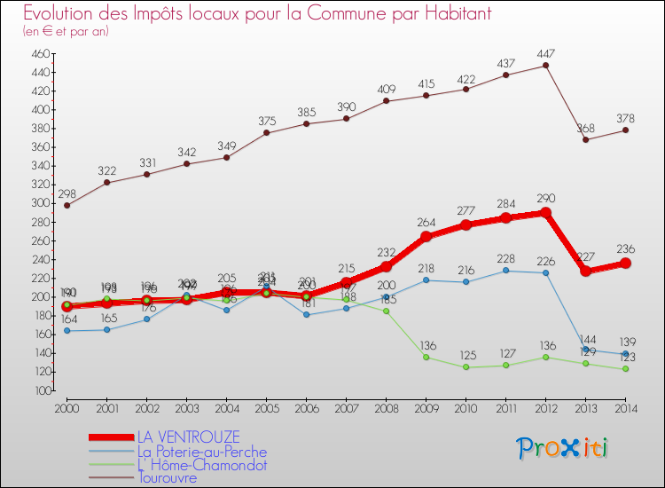 Evolution et montant des impôts locaux par Habitant pour LA VENTROUZE et les communes proches de 2000 à 2014 Comparaison des impôts locaux par habitant pour LA VENTROUZE et les communes voisines de 2000 à 2014