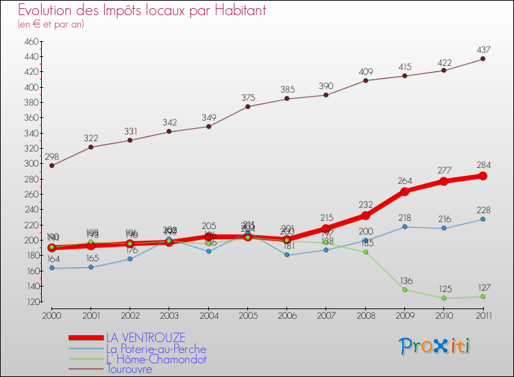 Evolution et montant des impôts locaux par Habitant pour LA VENTROUZE et les communes proches Comparaison des impôts locaux par habitant pour LA VENTROUZE et les communes voisines