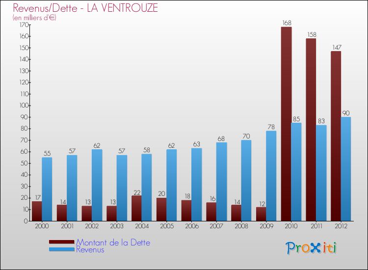 Evolution comparée de la dette et des revenus pour la commune de LA VENTROUZE de 2000 à 2012 Comparaison de la dette et des revenus pour LA VENTROUZE de 2000 à 2012