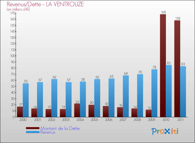 Evolution comparée de la dette et des revenus pour la commune de LA VENTROUZE de 2000 à 2011 Comparaison de la dette et des revenus pour LA VENTROUZE de 2000 à 2011