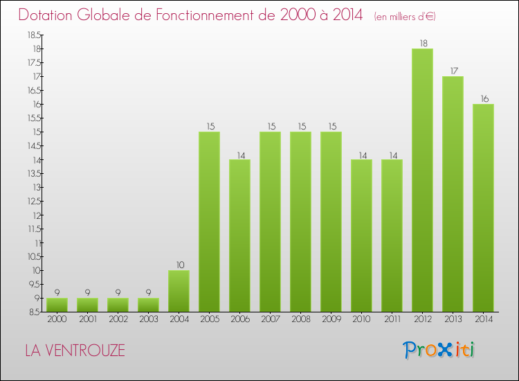 Evolution du montant de la Dotation Globale de Fonctionnement pour la commune de LA VENTROUZE de 2000 à 2014 Evolution du montant de la Dotation Globale de Fonctionnement pour LA VENTROUZE de 2000 à 2014