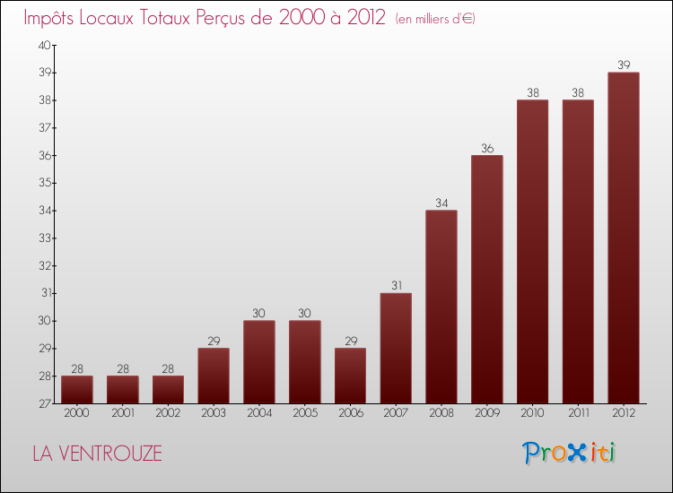Evolution des Impôts Locaux pour la commune de LA VENTROUZE de 2000 à 2012 Evolution des Impôts Locaux pour LA VENTROUZE de 2000 à 2012