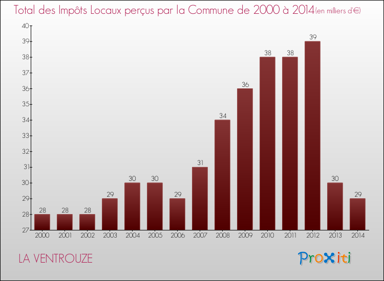 Evolution des Impôts Locaux pour la commune de LA VENTROUZE de 2000 à 2014 Evolution des Impôts Locaux pour LA VENTROUZE de 2000 à 2014