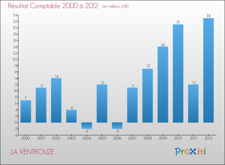 Evolution du résultat comptable pour la commune de LA VENTROUZE de 2000 à 2012 Evolution du résultat comptable pour LA VENTROUZE de 2000 à 2012