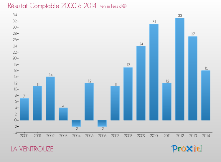 Evolution du résultat comptable pour la commune de LA VENTROUZE de 2000 à 2014 Evolution du résultat comptable pour LA VENTROUZE de 2000 à 2014