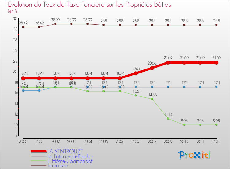 Evolution du taux de la taxe foncière sur le bati pour LA VENTROUZE et les communes proches de 2000 à 2012 Comparaison des taux de taxe foncière sur le bati pour LA VENTROUZE et les communes voisines de 2000 à 2012
