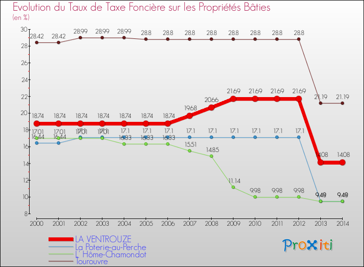 Evolution du taux de la taxe foncière sur le bati pour LA VENTROUZE et les communes proches de 2000 à 2014 Comparaison des taux de taxe foncière sur le bati pour LA VENTROUZE et les communes voisines de 2000 à 2014