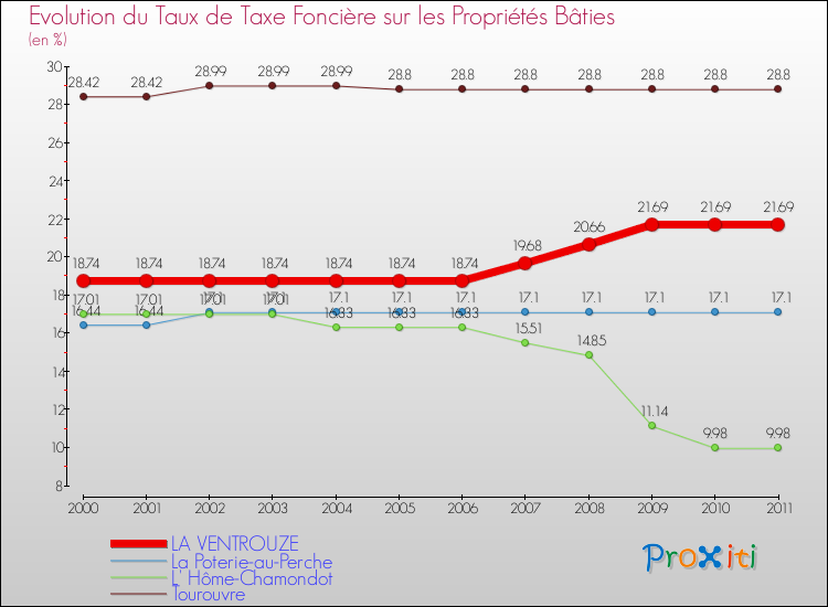 Evolution du taux de la taxe foncière sur le bati pour LA VENTROUZE et les communes proches Comparaison des taux de taxe foncière sur le bati pour LA VENTROUZE et les communes voisines