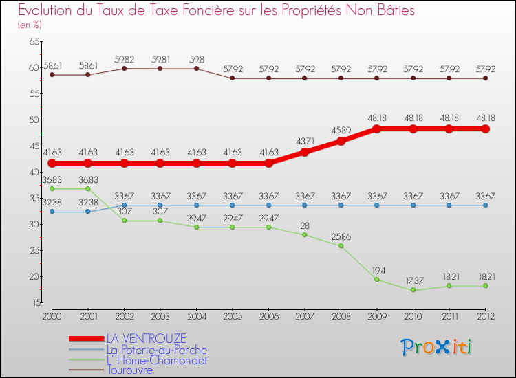 Evolution du taux de la taxe foncière sur les immeubles et terrains non batis pour LA VENTROUZE et les communes proches de 2000 à 2012 Comparaison des taux de la taxe foncière sur les immeubles et terrains non batis pour LA VENTROUZE et les communes voisines de 2000 à 2012