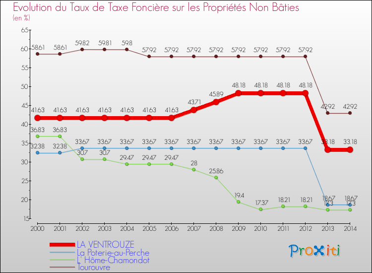 Evolution du taux de la taxe foncière sur les immeubles et terrains non batis pour LA VENTROUZE et les communes proches de 2000 à 2014 Comparaison des taux de la taxe foncière sur les immeubles et terrains non batis pour LA VENTROUZE et les communes voisines de 2000 à 2014