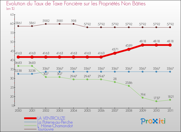 Evolution du taux de la taxe foncière sur les immeubles et terrains non batis pour LA VENTROUZE et les communes proches Comparaison des taux de la taxe foncière sur les immeubles et terrains non batis pour LA VENTROUZE et les communes voisines