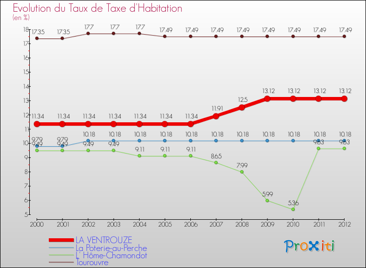 Evolution du taux de la taxe d'habitation pour LA VENTROUZE et les communes proches Comparaison des taux de la taxe d'habitation pour LA VENTROUZE et les communes voisines