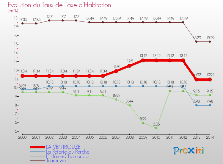 Evolution du taux de la taxe d'habitation pour LA VENTROUZE et les communes proches de 2000 à 2014 Comparaison des taux de la taxe d'habitation pour LA VENTROUZE et les communes voisines de 2000 à 2014