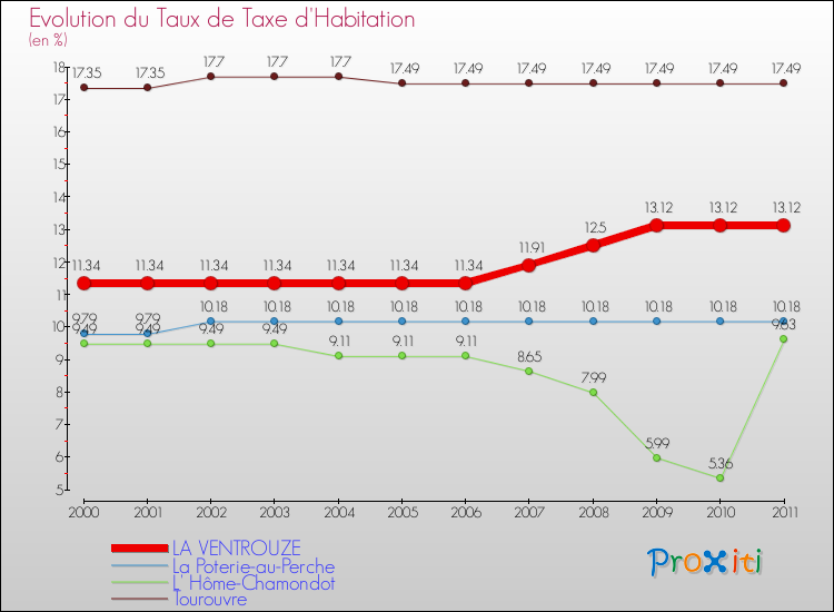 Evolution du taux de la taxe d'habitation pour LA VENTROUZE et les communes proches Comparaison des taux de la taxe d'habitation pour LA VENTROUZE et les communes voisines