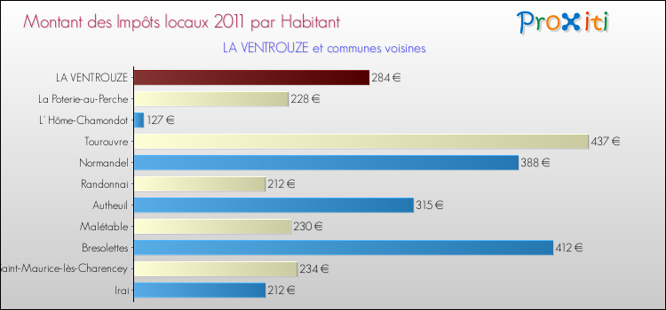 Montant des impôts locaux par Habitant pour LA VENTROUZE et les communes proches Comparaison des impôts locaux par habitant pour LA VENTROUZE et les communes voisines
