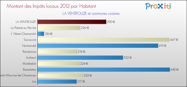 Montant des impôts locaux par Habitant pour LA VENTROUZE et les communes proches Comparaison des impôts locaux par habitant pour LA VENTROUZE et les communes voisines