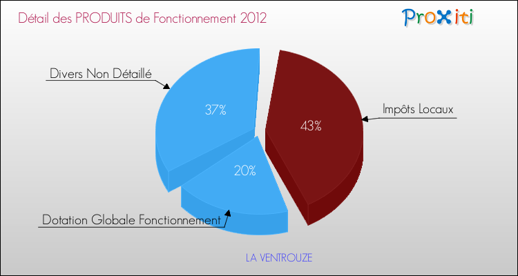 Décomposition du Budget de Fonctionnement 2012 de la commune de LA VENTROUZE Budget de Fonctionnement 2012 pour la commune de LA VENTROUZE