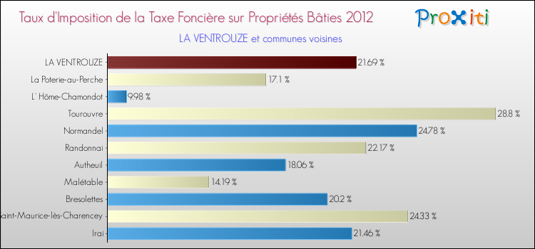 Taux d'imposition de la taxe foncière sur le bati 2012 pour LA VENTROUZE et les communes proches Comparaison des taux d'imposition de la taxe foncière sur le bati 2012 pour LA VENTROUZE et les communes voisines