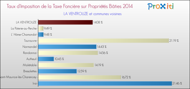 Taux d'imposition de la taxe foncière sur le bati 2014 pour LA VENTROUZE et les communes proches Comparaison des taux d'imposition de la taxe foncière sur le bati 2014 pour LA VENTROUZE et les communes voisines
