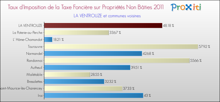 Taux d'imposition de la taxe foncière sur les immeubles et terrains non batis 2011 pour LA VENTROUZE et les communes proches Comparaison des taux d'imposition de la taxe foncière sur les immeubles et terrains non batis 2011 pour LA VENTROUZE et les communes voisines