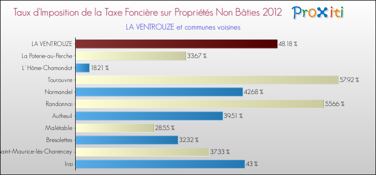 Taux d'imposition de la taxe foncière sur les immeubles et terrains non batis 2012 pour LA VENTROUZE et les communes proches Comparaison des taux d'imposition de la taxe foncière sur les immeubles et terrains non batis 2012 pour LA VENTROUZE et les communes voisines