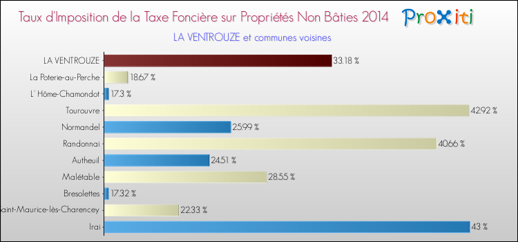 Taux d'imposition de la taxe foncière sur les immeubles et terrains non batis 2014 pour LA VENTROUZE et les communes proches Comparaison des taux d'imposition de la taxe foncière sur les immeubles et terrains non batis 2014 pour LA VENTROUZE et les communes voisines