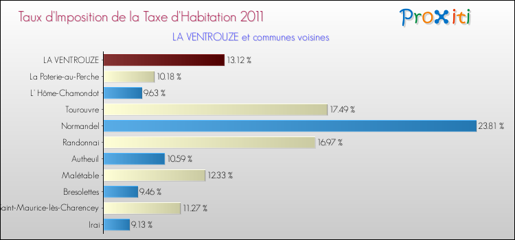 Taux d'imposition de la taxe d'habitation 2011 pour LA VENTROUZE et les communes proches Comparaison des taux d'imposition de la taxe d'habitation 2011 pour LA VENTROUZE et les communes voisines
