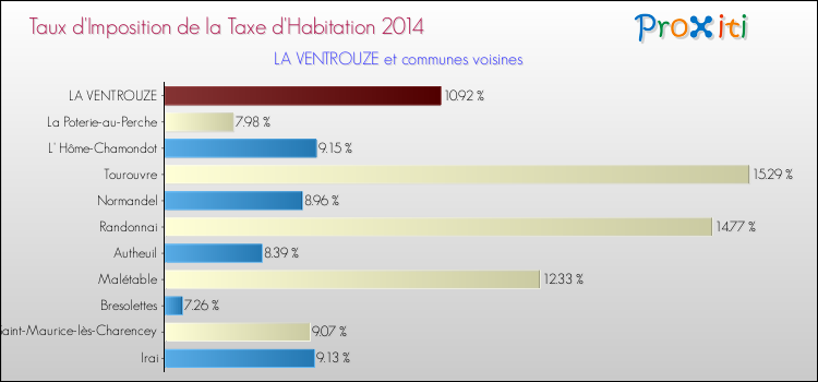 Taux d'imposition de la taxe d'habitation 2014 pour LA VENTROUZE et les communes proches Comparaison des taux d'imposition de la taxe d'habitation 2014 pour LA VENTROUZE et les communes voisines