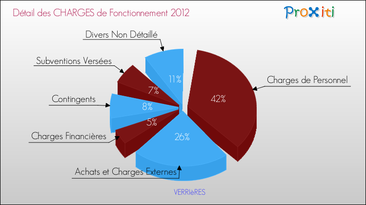 Décomposition des Charges de Fonctionnement 2012 de la commune de VERRIèRES Charges de Fonctionnement 2012 pour la commune de VERRIèRES