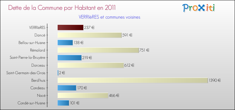 Dette par habitant de la commune en 2011 pour VERRIèRES et les communes proches Comparaison de la dette par habitant de la commune en 2011 pour VERRIèRES et les communes voisines