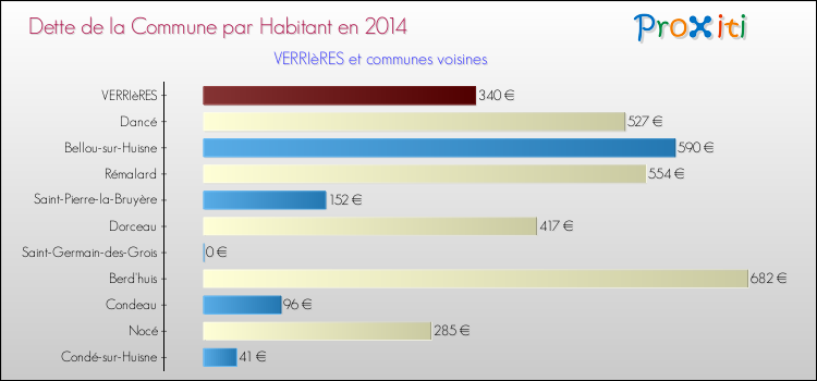 Dette par habitant de la commune en 2014 pour VERRIèRES et les communes proches Comparaison de la dette par habitant de la commune en 2014 pour VERRIèRES et les communes voisines