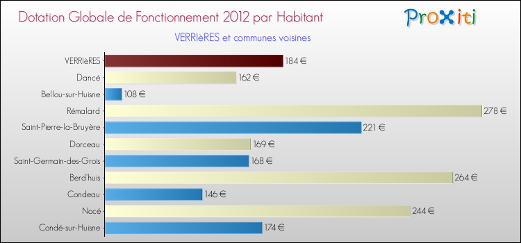 Montant des dotations globales de fonctionnement DGF par Habitant pour VERRIèRES et les communes proches Comparaison des des dotations globales de fonctionnement DGF par habitant pour VERRIèRES et les communes voisines