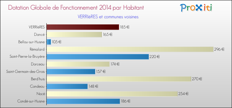 Montant des dotations globales de fonctionnement DGF par Habitant pour VERRIèRES et les communes proches en 2014. Comparaison des des dotations globales de fonctionnement DGF par habitant pour VERRIèRES et les communes voisines en 2014.