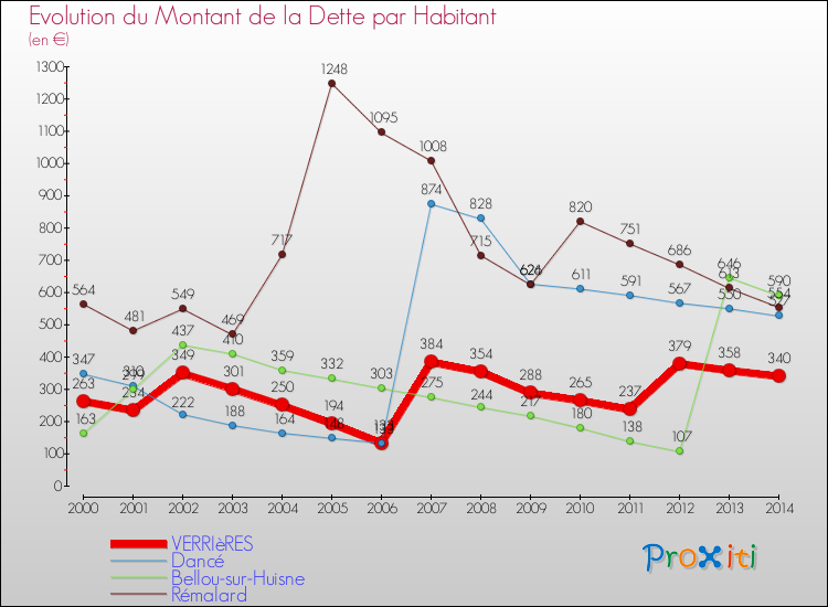 Evolution de la dette par habitant pour la commune de VERRIèRES et les communes proches de 2000 à 2014 Comparaison de la dette par habitant pour VERRIèRES et les communes voisines de 2000 à 2014