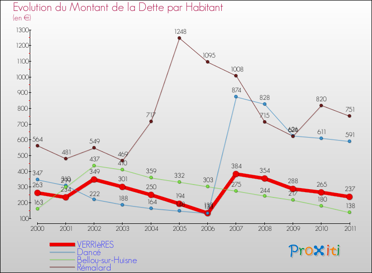 Evolution de la dette par habitant pour la commune de VERRIèRES et les communes proches Comparaison de la dette par habitant pour VERRIèRES et les communes voisines