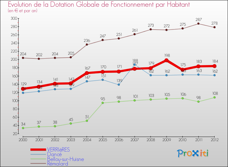 Evolution et montant de la dotation globale de fonctionnement par Habitant pour VERRIèRES et les communes proches Comparaison des dotations globales de fonctionnement par habitant pour VERRIèRES et les communes voisines