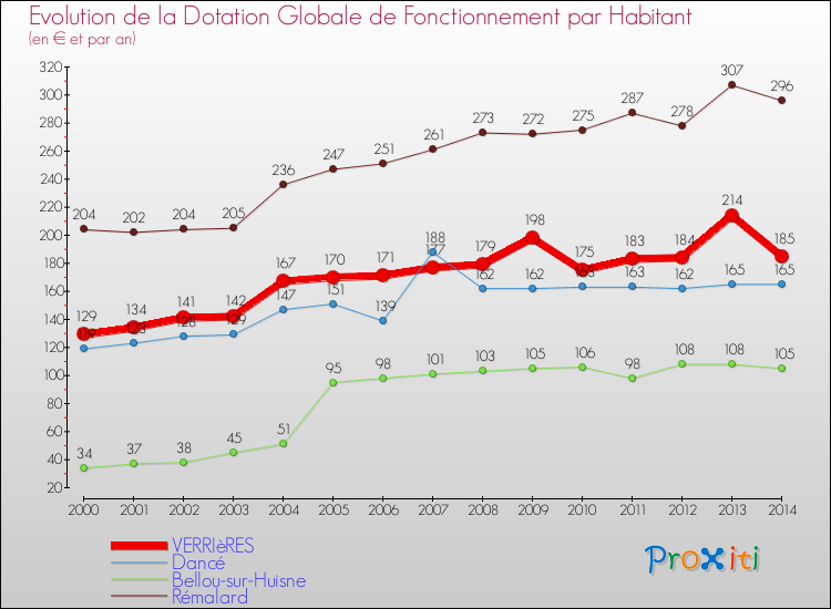 Evolution et montant de la dotation globale de fonctionnement par Habitant pour VERRIèRES et les communes proches de 2000 à 2014. Comparaison des dotations globales de fonctionnement par habitant pour VERRIèRES et les communes voisines de 2000 à 2014.