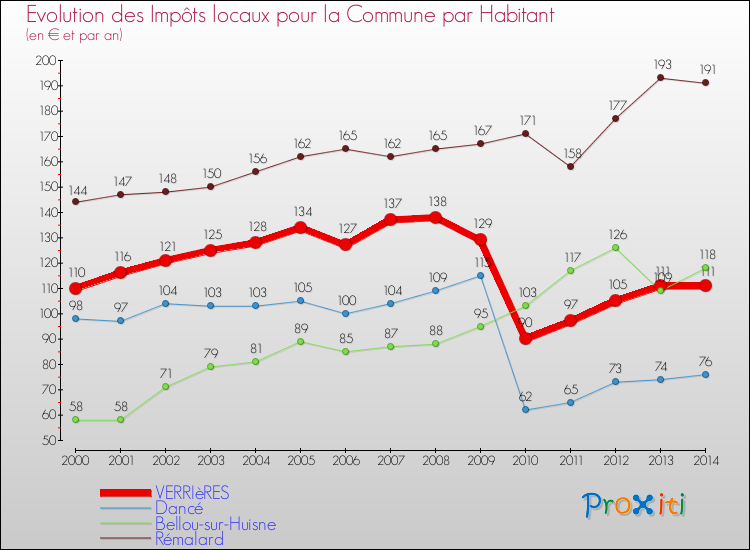 Evolution et montant des impôts locaux par Habitant pour VERRIèRES et les communes proches de 2000 à 2014 Comparaison des impôts locaux par habitant pour VERRIèRES et les communes voisines de 2000 à 2014