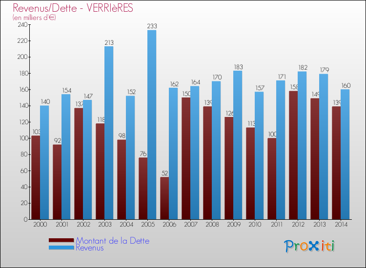 Evolution comparée de la dette et des revenus pour la commune de VERRIèRES de 2000 à 2014 Comparaison de la dette et des revenus pour VERRIèRES de 2000 à 2014