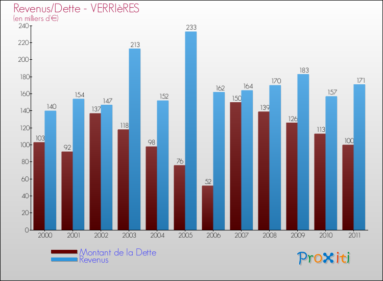 Evolution comparée de la dette et des revenus pour la commune de VERRIèRES de 2000 à 2011 Comparaison de la dette et des revenus pour VERRIèRES de 2000 à 2011
