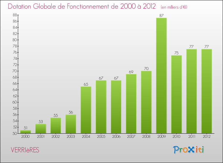 Evolution du montant de la Dotation Globale de Fonctionnement pour la commune de VERRIèRES de 2000 à 2012 Evolution du montant de la Dotation Globale de Fonctionnement pour VERRIèRES de 2000 à 2012