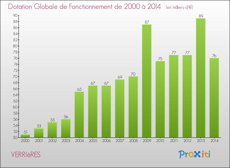 Evolution du montant de la Dotation Globale de Fonctionnement pour la commune de VERRIèRES de 2000 à 2014 Evolution du montant de la Dotation Globale de Fonctionnement pour VERRIèRES de 2000 à 2014