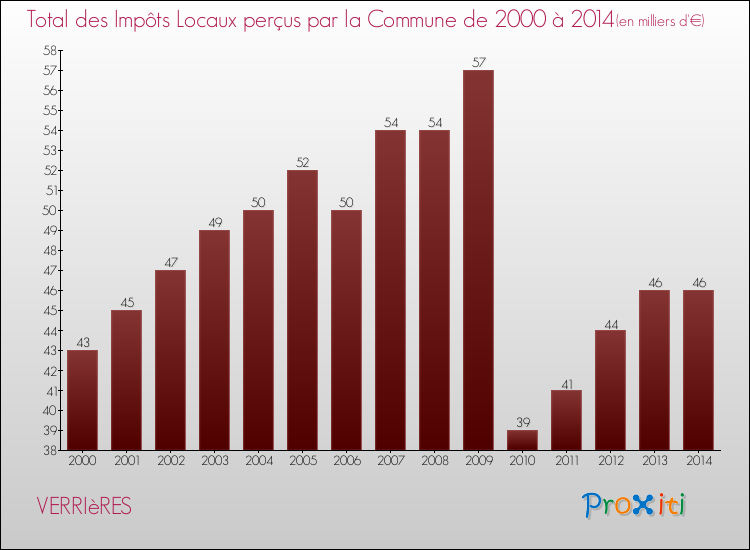Evolution des Impôts Locaux pour la commune de VERRIèRES de 2000 à 2014 Evolution des Impôts Locaux pour VERRIèRES de 2000 à 2014