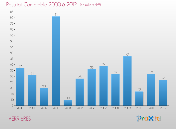 Evolution du résultat comptable pour la commune de VERRIèRES de 2000 à 2012 Evolution du résultat comptable pour VERRIèRES de 2000 à 2012