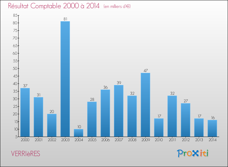 Evolution du résultat comptable pour la commune de VERRIèRES de 2000 à 2014 Evolution du résultat comptable pour VERRIèRES de 2000 à 2014