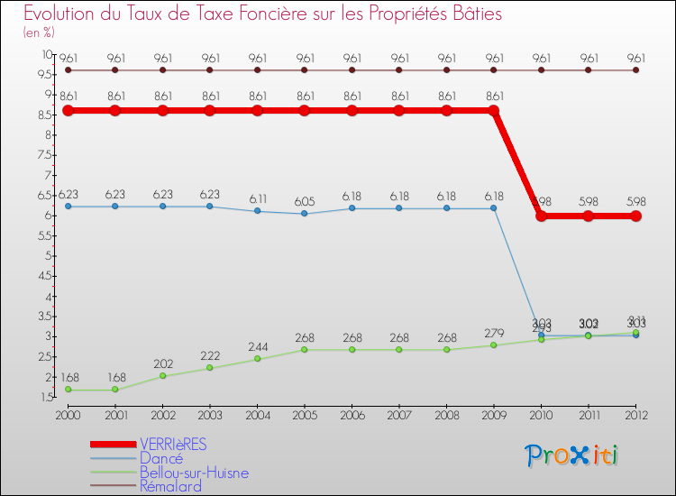 Evolution du taux de la taxe foncière sur le bati pour VERRIèRES et les communes proches de 2000 à 2012 Comparaison des taux de taxe foncière sur le bati pour VERRIèRES et les communes voisines de 2000 à 2012