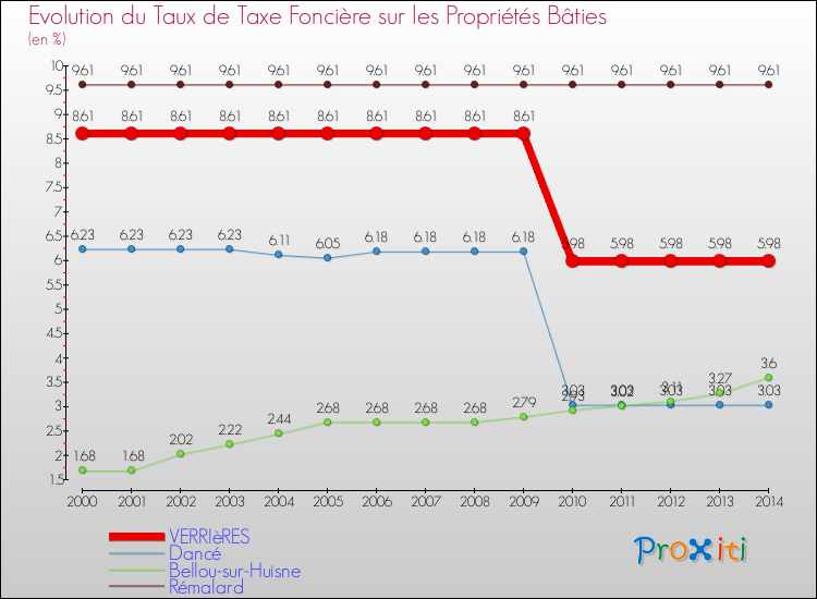 Evolution du taux de la taxe foncière sur le bati pour VERRIèRES et les communes proches de 2000 à 2014 Comparaison des taux de taxe foncière sur le bati pour VERRIèRES et les communes voisines de 2000 à 2014