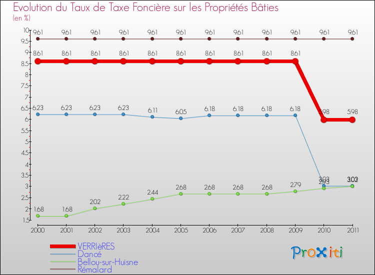 Evolution du taux de la taxe foncière sur le bati pour VERRIèRES et les communes proches Comparaison des taux de taxe foncière sur le bati pour VERRIèRES et les communes voisines